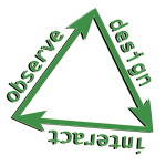 web observe design interact triangle